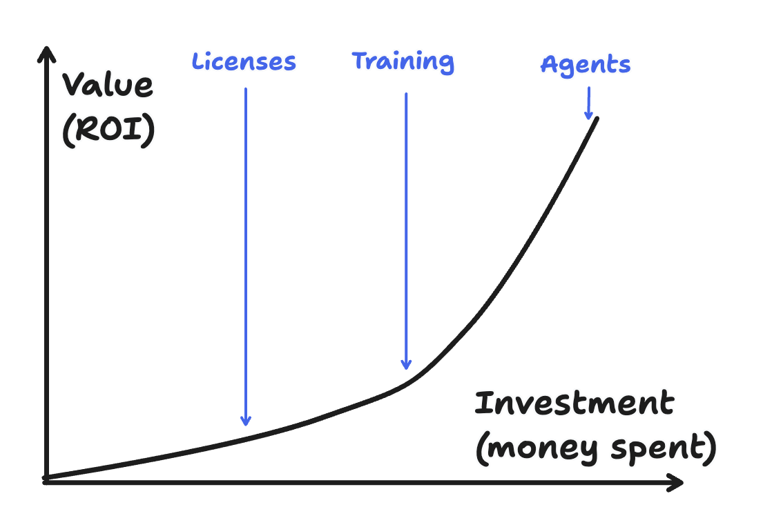 Why AI tools failed your business: you need specialized agents (we built one)